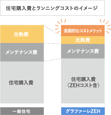 住宅購入費とランニングコストのイメージ