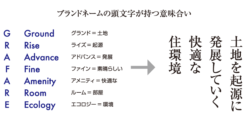 土地を起源に発展していく快適な住環境