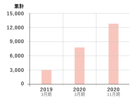 点検DM作成・発送数