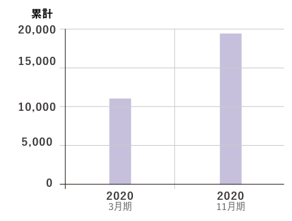 データ作成及び処理