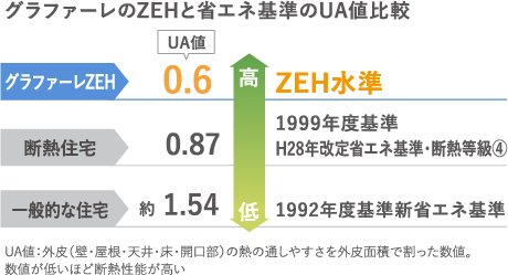 グラファーレのZEHと省エネ基準のUA値比較