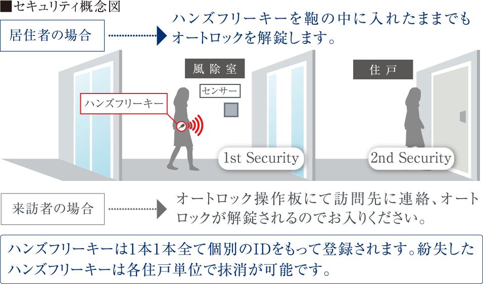 セキュリティ概念図