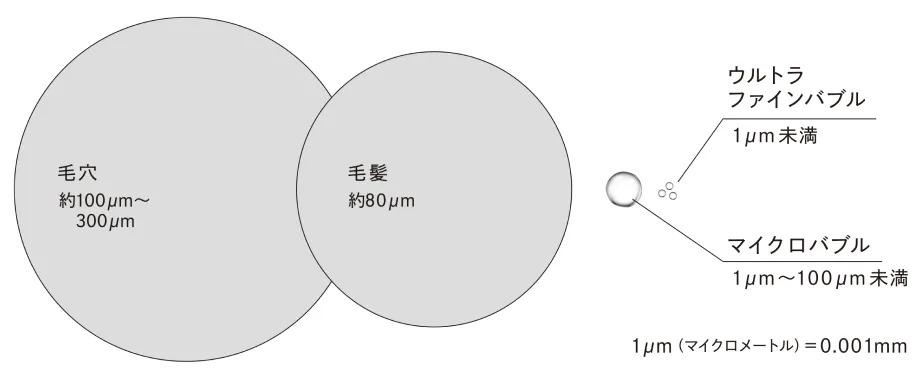 ウルトラファインバブルの図