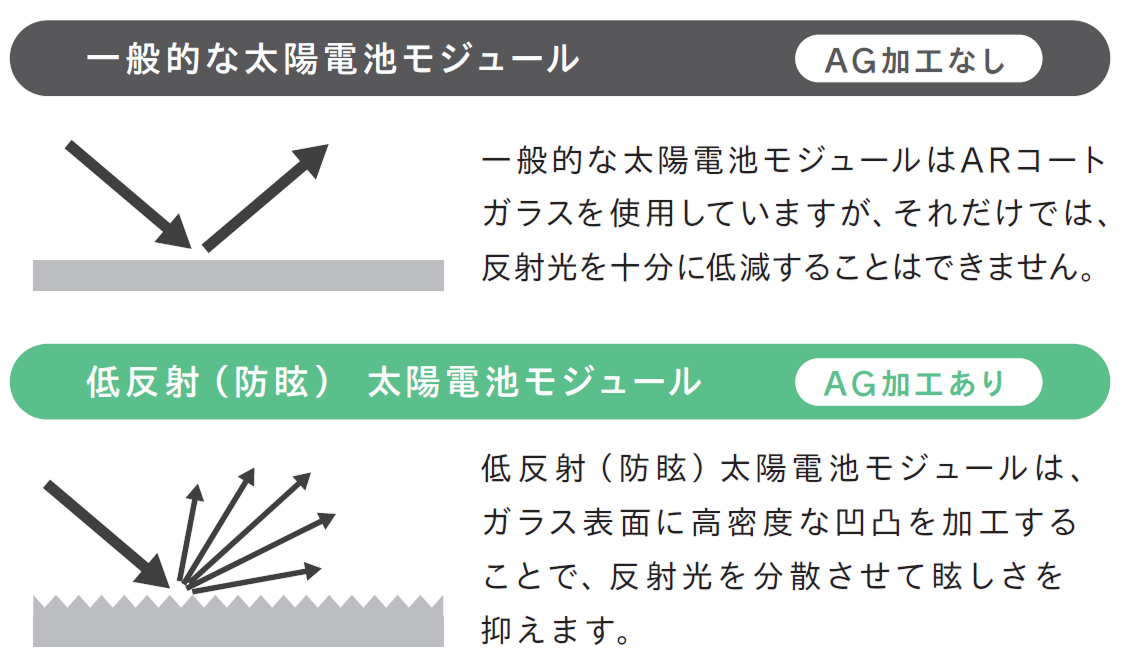 光の反射（光沢度）約90％カット