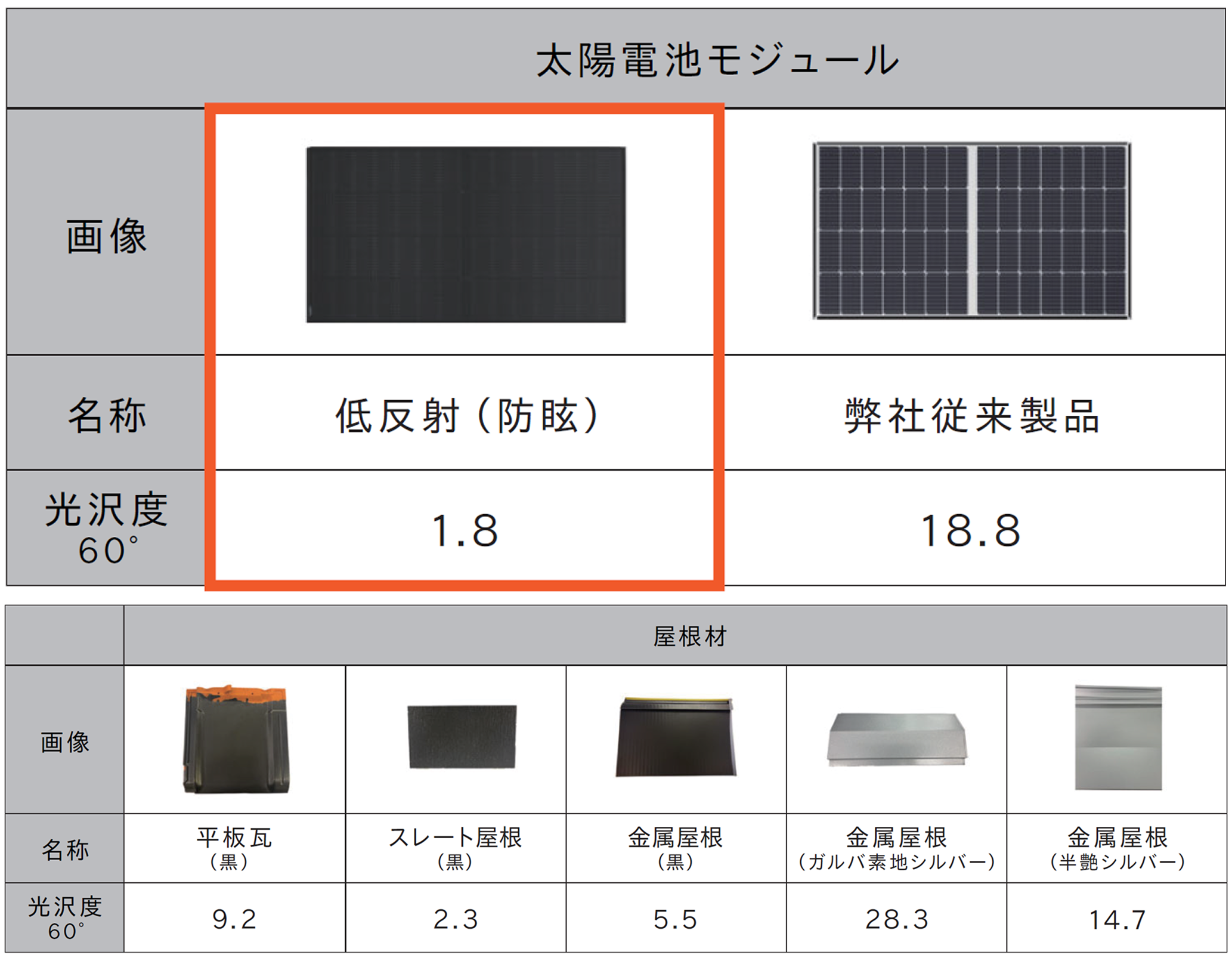 光の反射（光沢度）約90％カット