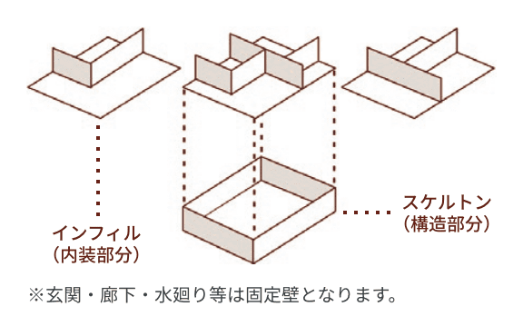 SI（スケルトンインフィル）住宅のイメージ画像