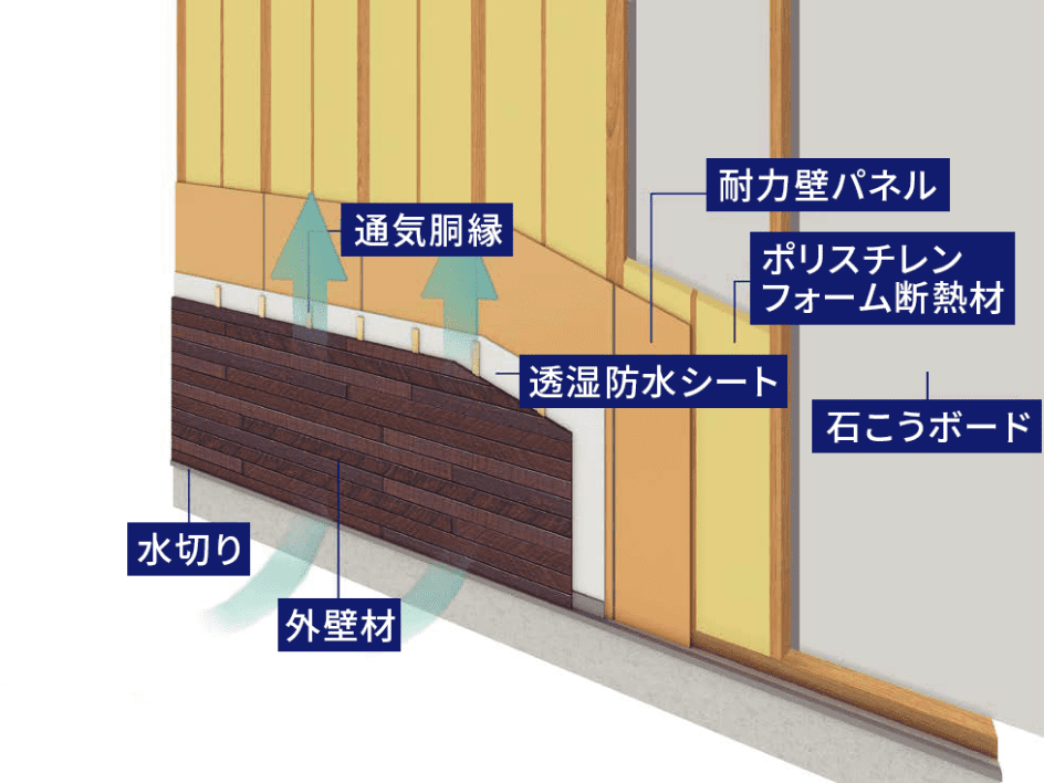 外壁通気工法のイメージ画像