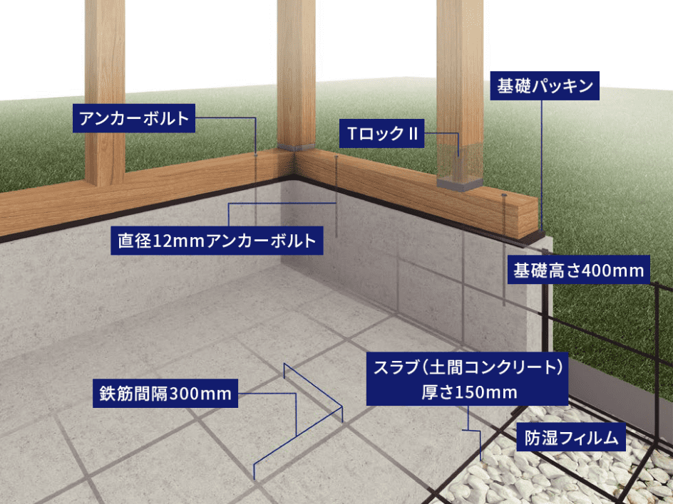 コンクリート基礎工法のイメージ画像