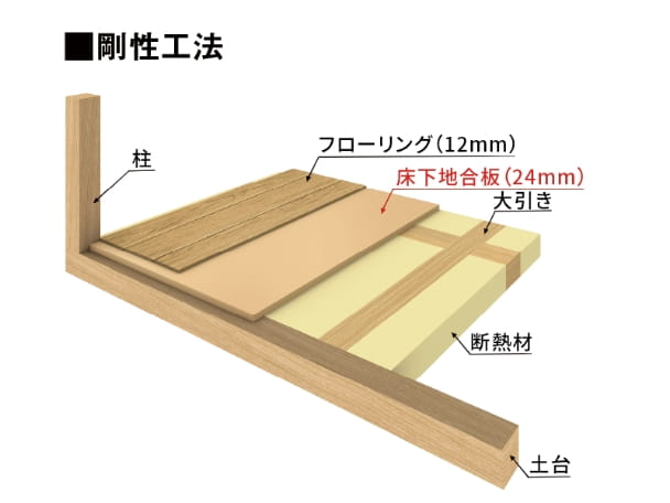 剛性工法のイメージ画像