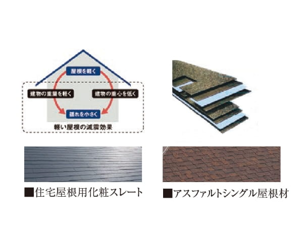 「住宅屋根用化粧スレート」と「アスファルトシングル屋根材」のイメージ画像