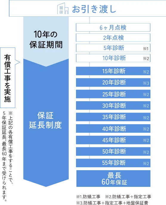 定期点検と保証延長制度　図