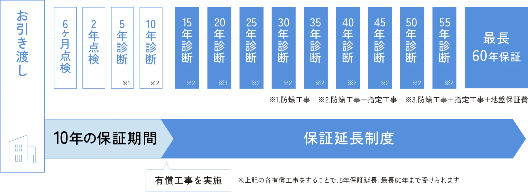 定期点検と保証延長制度　図