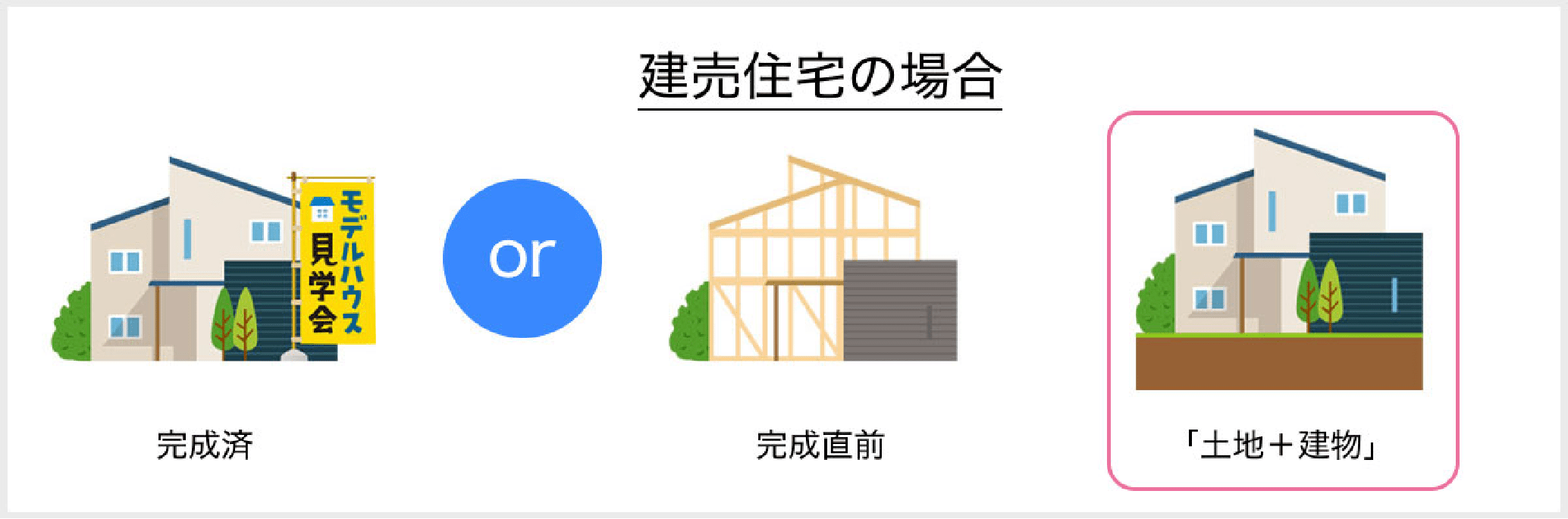 建売住宅の場合の図