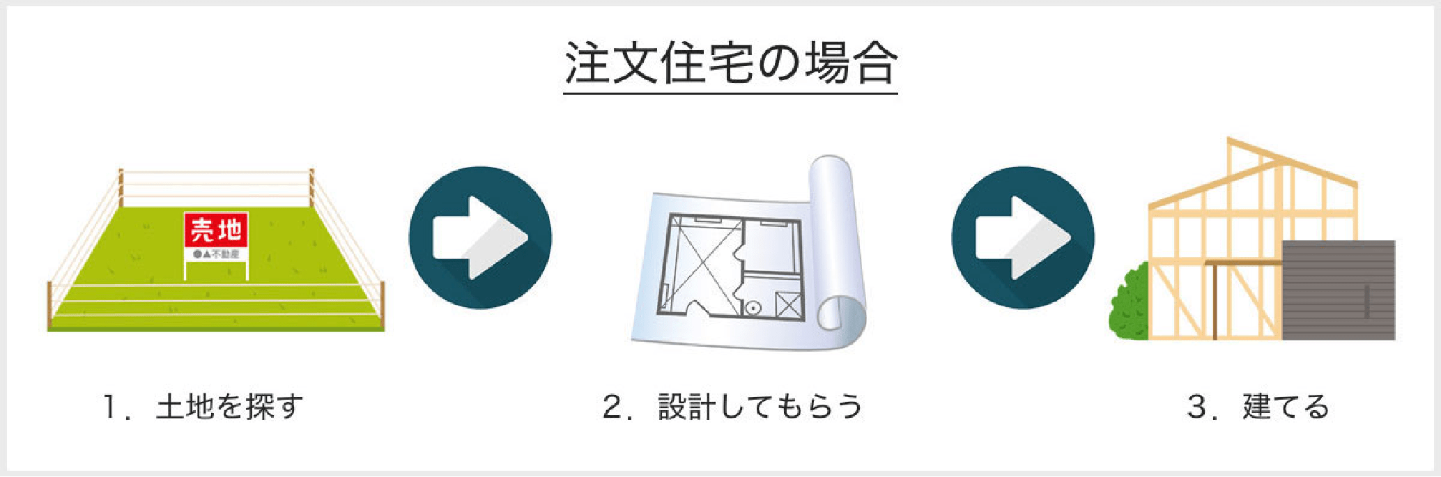 注文住宅の場合の図