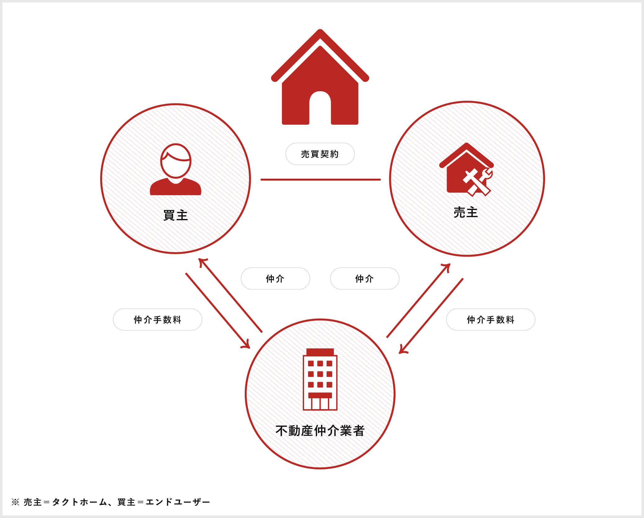 買主・売主・不動産仲介会社の関係を図で表したもの