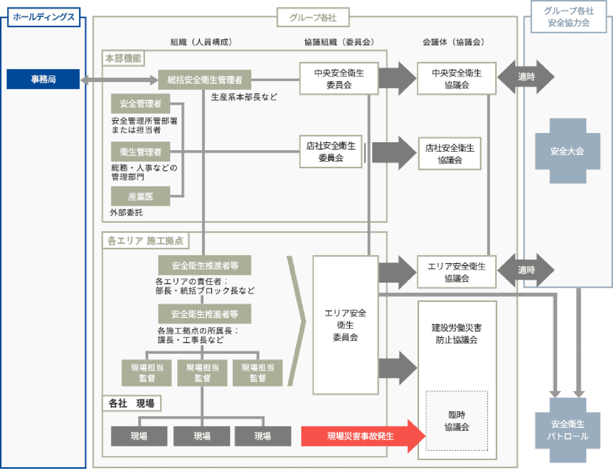 グループ図